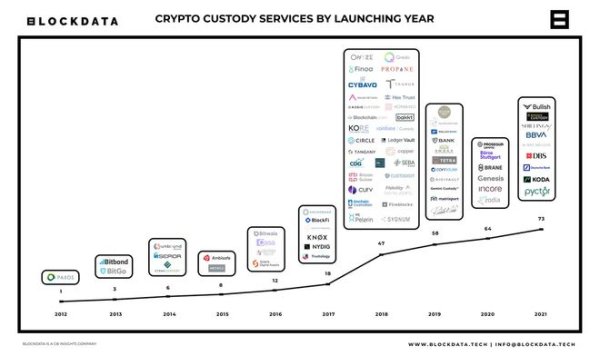 token钱包安卓版下载 世界各地金融机构扩展数字资产产品,传统托管人如何应对?
